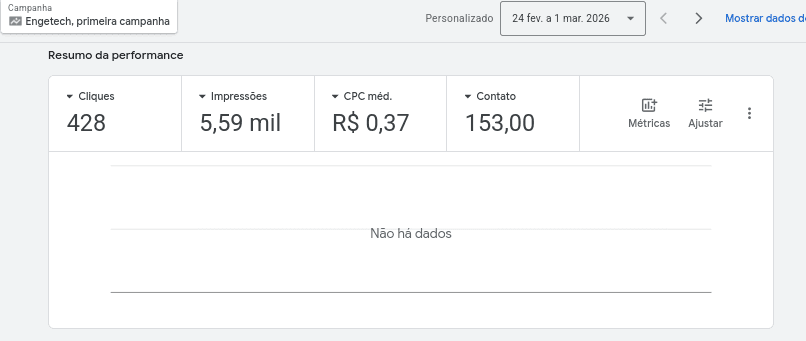 Dashboard de campanhas Google Ads